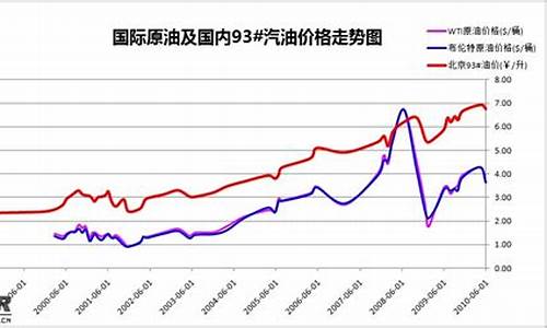 全国油价前后对比表_全国油价前后对比