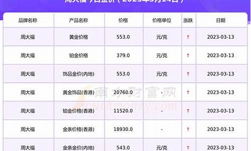 周大福金价与实时金价不一样_国际金价对比