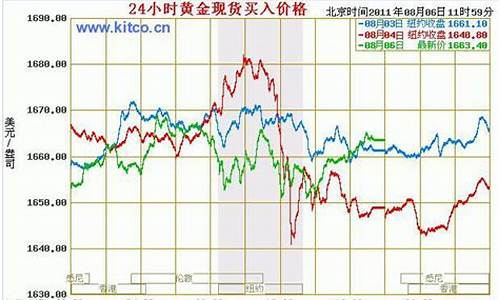 最新金价预估走势_最近金价格走势