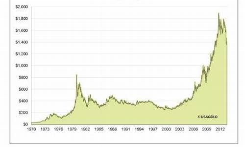 金价20年价格走势_金价20年价格走势图