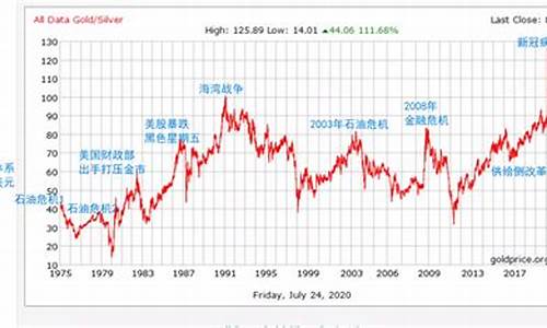 历史金融危机金价走势_历史金融危机事件表