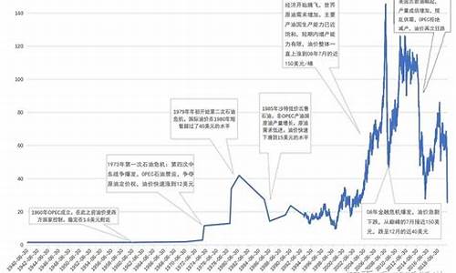 国际油价历史高点_国际油价历史最高涨到多