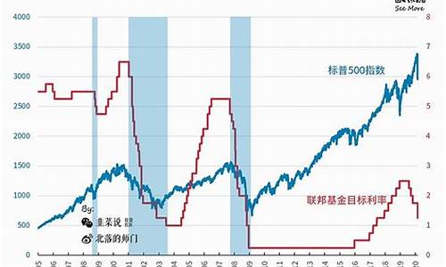 美联储利率和黄金_美联储利息和金价关系