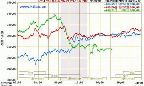 2009年铂金价格多少_9几年的铂金价格