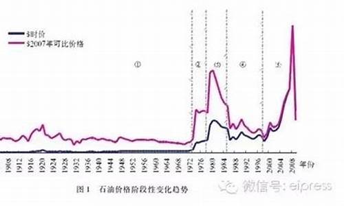 20世纪70年代汽油价格上升了250%,