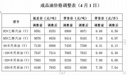 发改委油价40规定_发改委油价调整依据