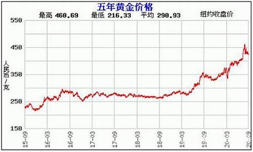 饰品金价趋势_停饰品金价格走势