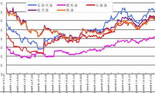 中国国际成品油价格走势_中国国际成品油价