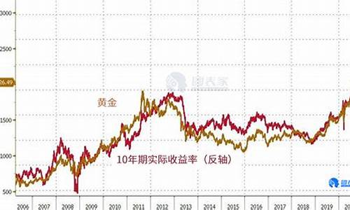 金价跌破2033美元关口_金价回落跌破1