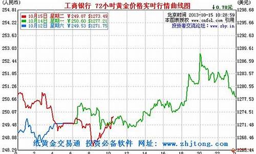 银行金价是实时的吗_银行的金价走势如何