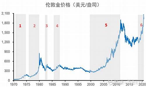 2000以来的金价_2000年以后黄金最低价