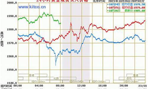 金价未来几天趋势_金价未来走势85度