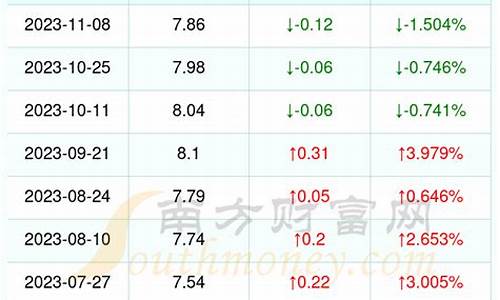 漳州油价历史查询_漳州市今日油价98汽油